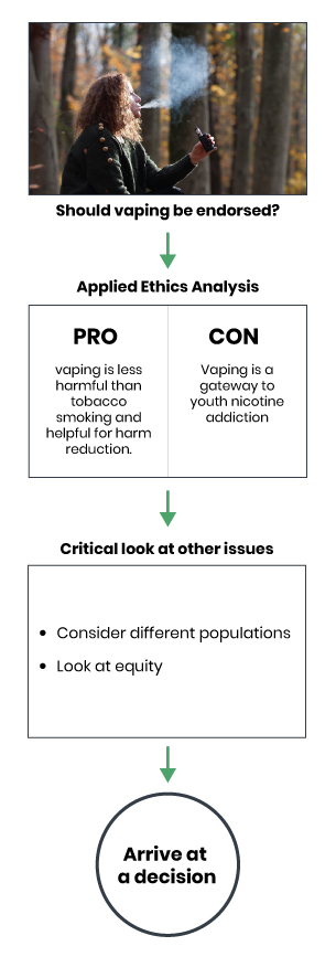 4 panel chart. Panel 1 'should vaping be endorced': woman smoking a vape. Panel 2 'applied ethics analysis': Pro - vaping is less harmful than tobacco smoking and helpful for harm reduction. Con - vaping is a gateway to youth nicotine addiction. Panel 3 'critical look at other issues': consider different populations, look at equality. Panel 4 'Arrive at a decision'